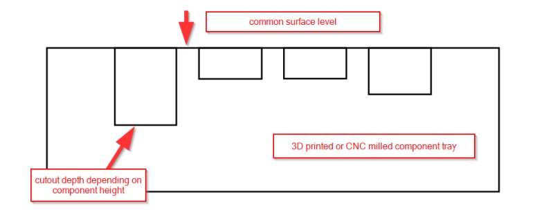 Sketch showing tray with same surface level for different component heights